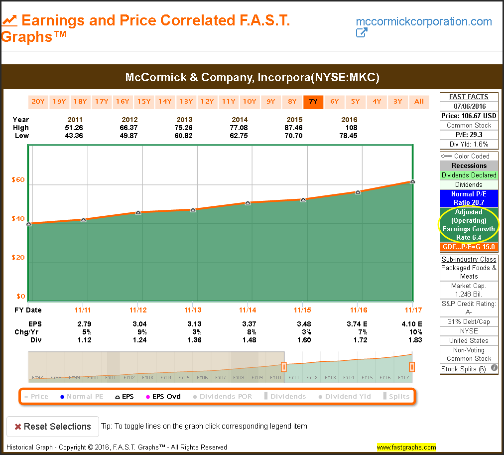 MKC Earnings and Price 7-Y View