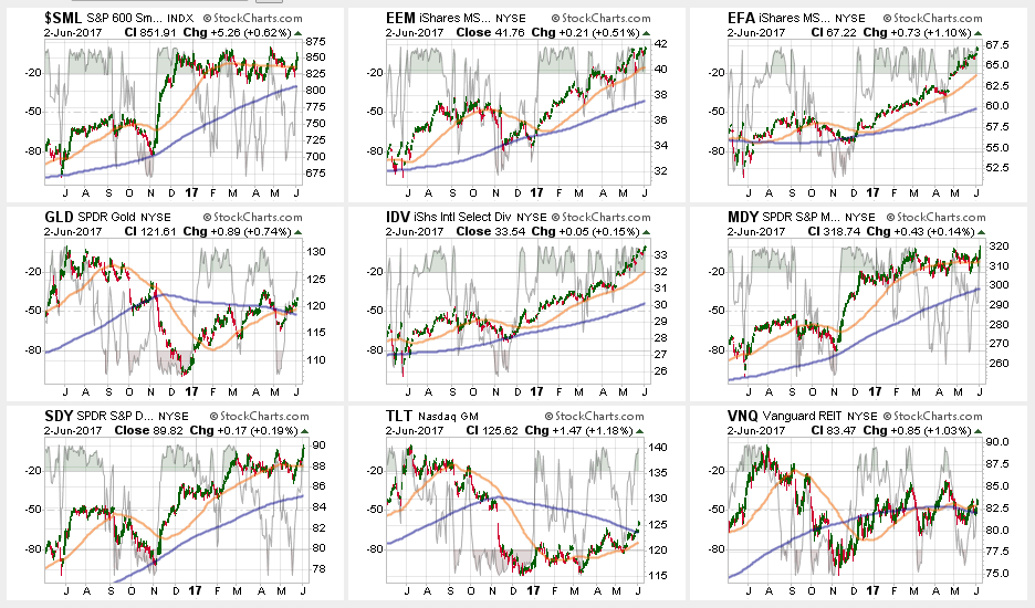 Broader Market Performance