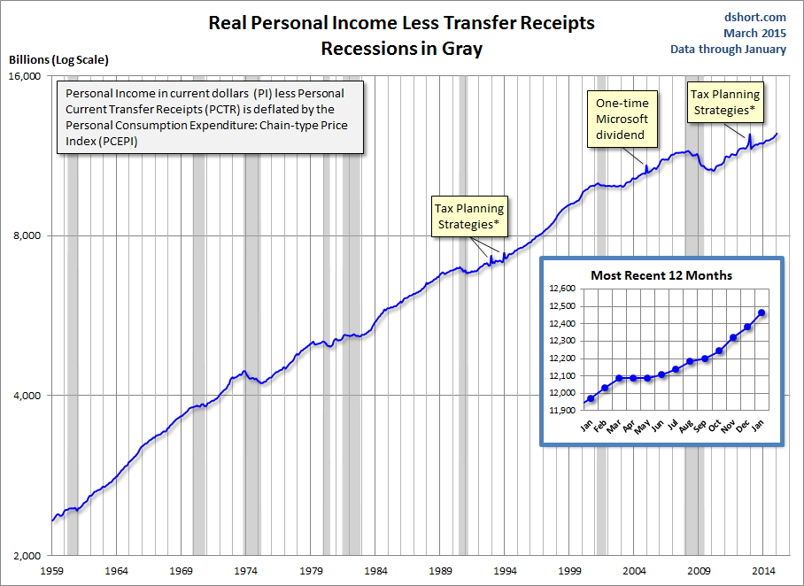 Real Personal Income Less Transfer Receipts