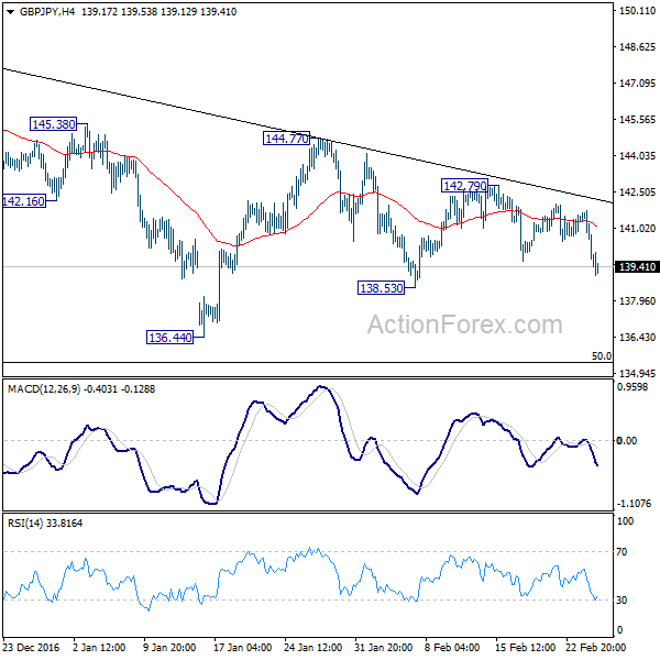 GBP/JPY 4 Hours Chart