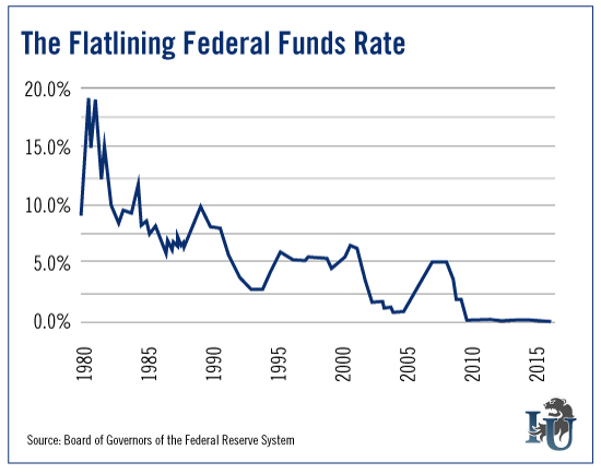 The-Flatlining-Federal-Funds-Rate