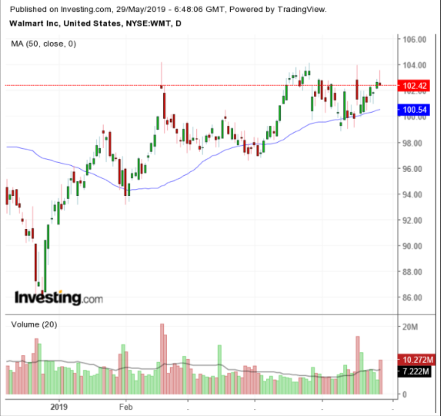 Walmart Daily Chart