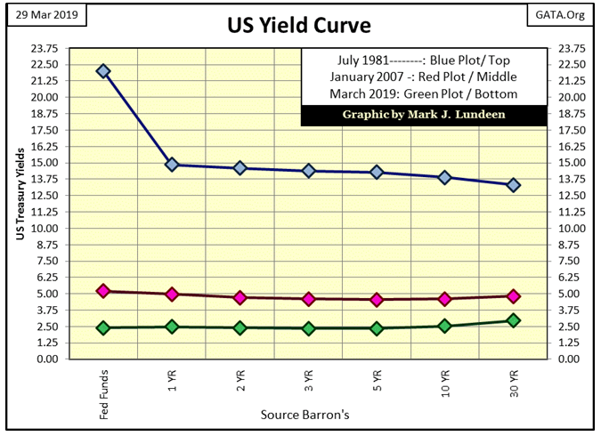 US Yield Curve