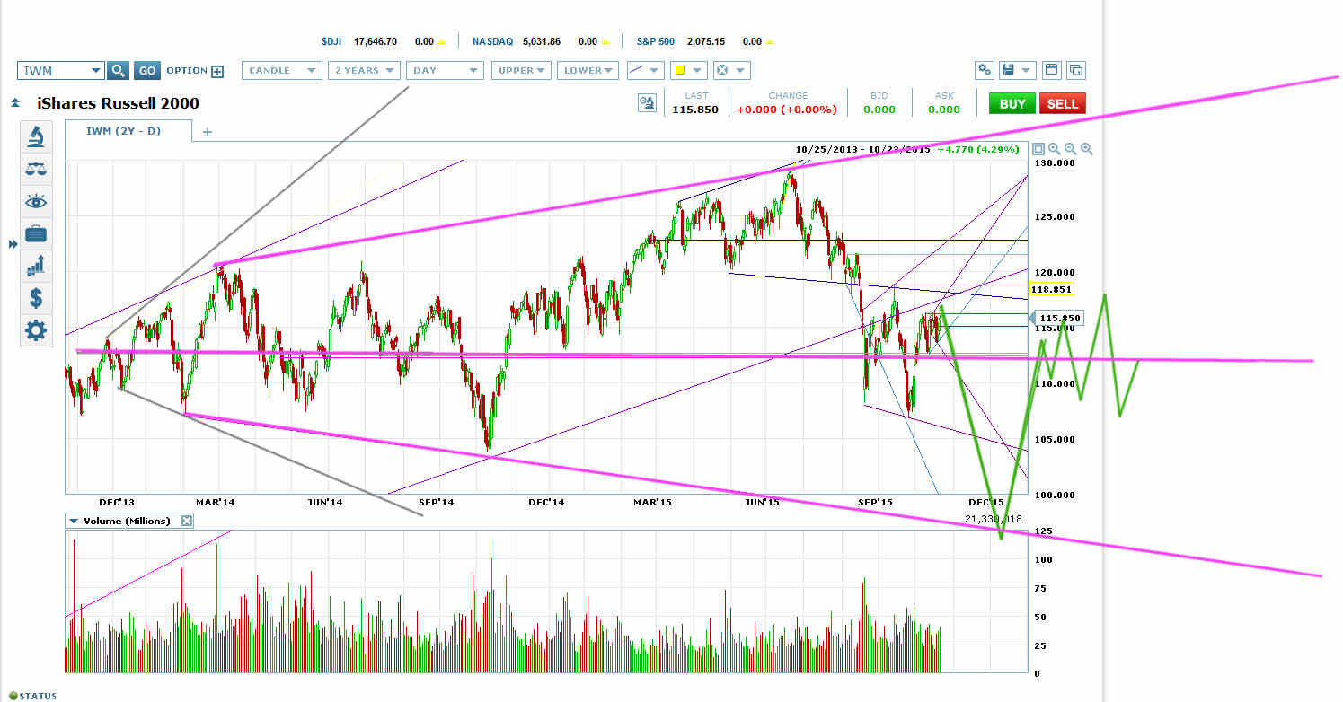 IWM 2 Year Daily Chart