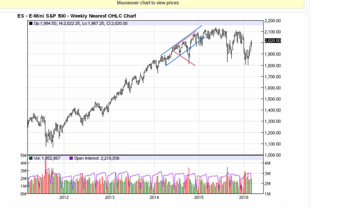 E-mini S&P 500 Future Weekly Chart
