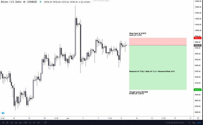 BTC/USD 240 Min Chart