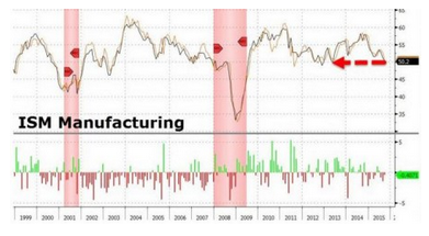 ISM Manufacturing Chart