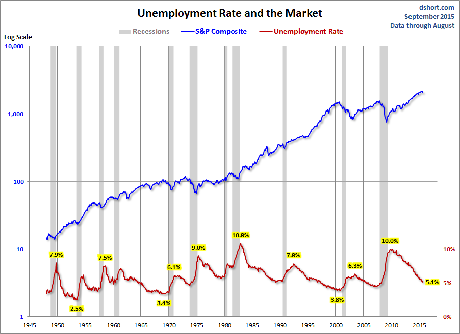 Unemployment And The Market Chart
