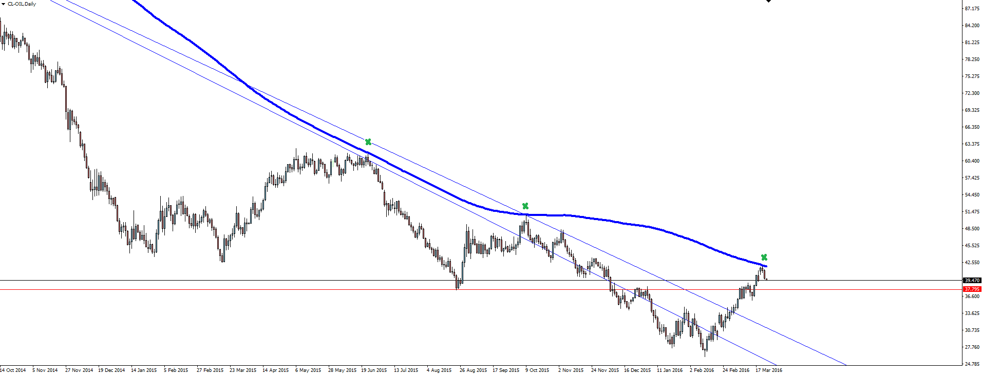 Oil Daily Chart