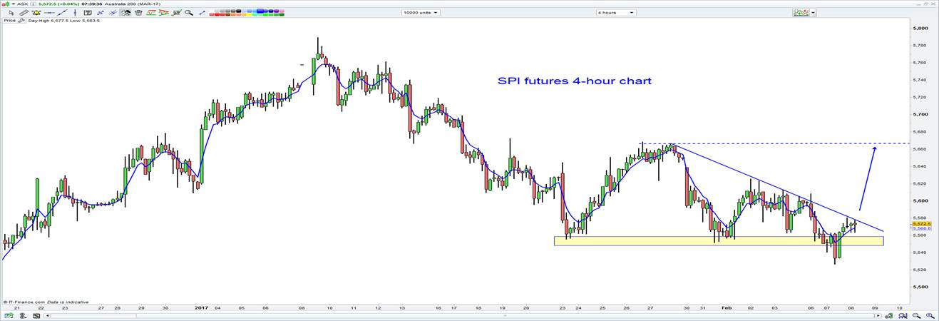 SPI Futures 4 Hour Chart