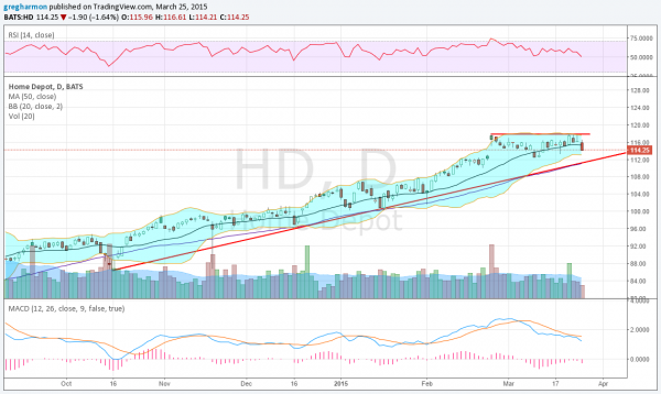 Home Depot: Daily