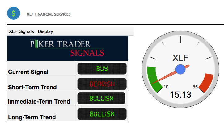 XLF Buy Signal