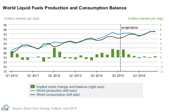 World Liquid Fuels Production And Consumption Balance