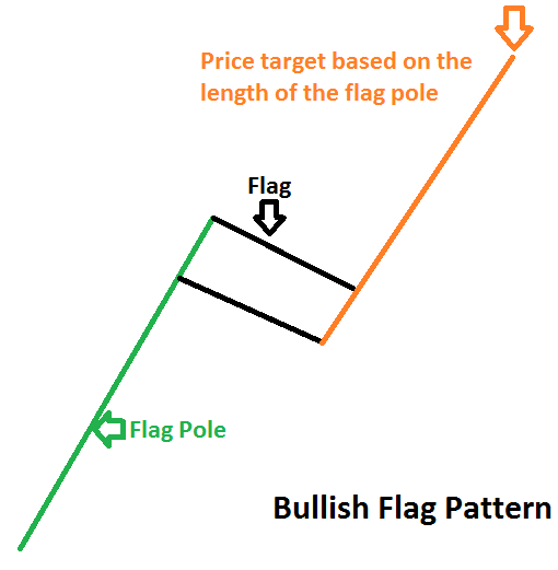 Bull Flag Explanation