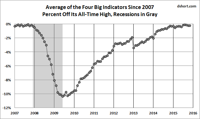 Average of Big 4 Since 2007
