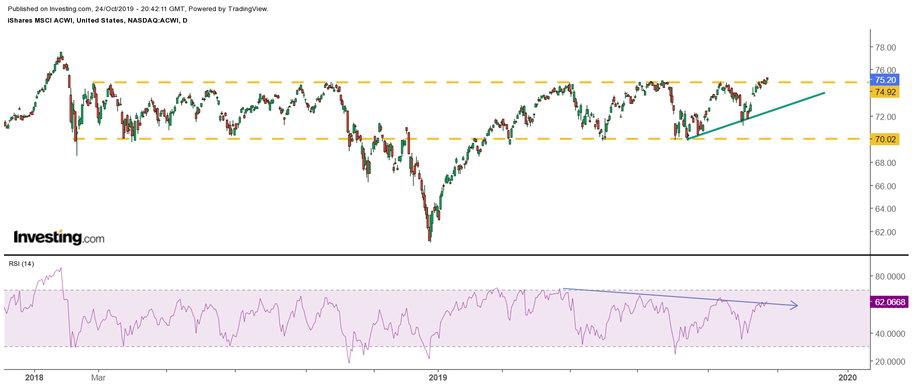 iShares MSCI ACWI ETF