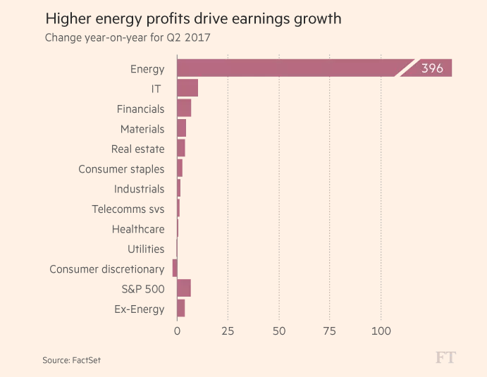 Hgher Energy Profits Drive Earning Growth