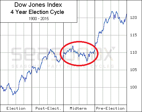 Dow Jones Index 4 Year Election Cycle