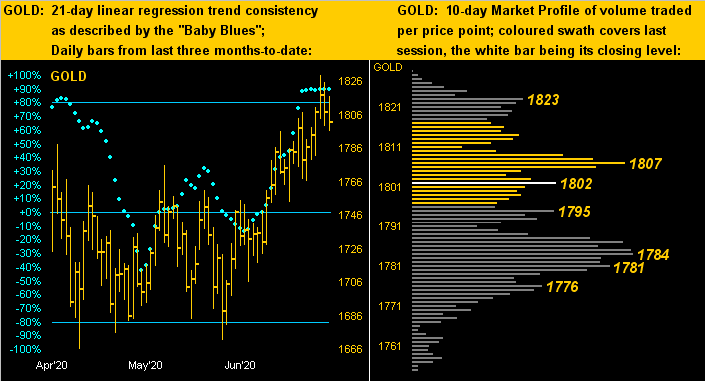 Gold Dots Profile