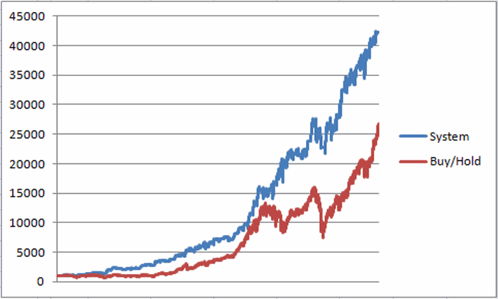 System Vs. Buy-And-Hold