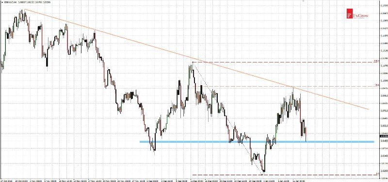 GBP/AUD 4 Hour Chart