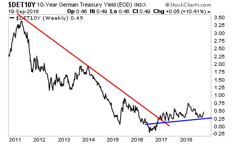 DET10Y Weekly Chart