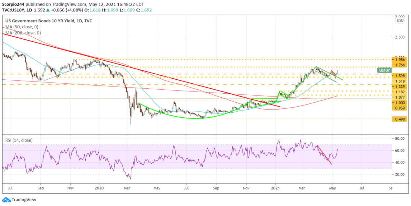 US10Y Daily Chart