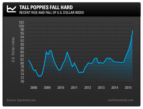 Tall Poppies Fall Hard: Recent Rise and Fall of U.S. Dollar Index