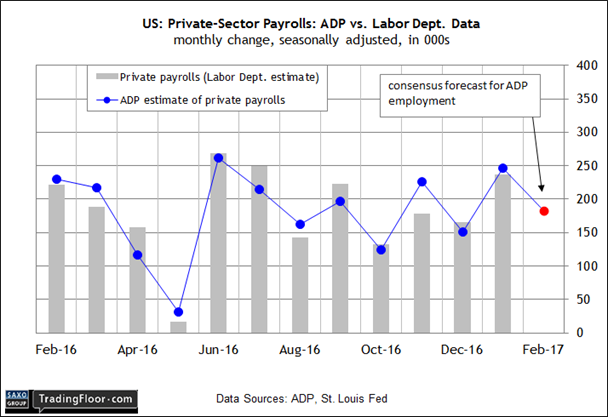 US: ADP Employment Report