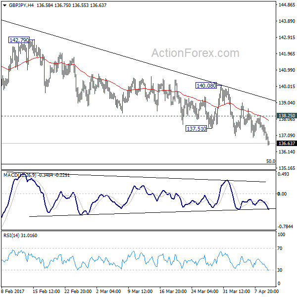 GBP/JPY 4 Hours Chart