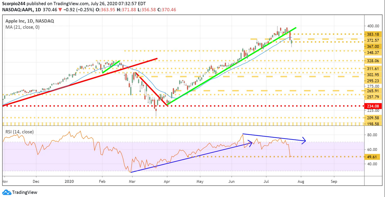 Apple Inc Daily Chart