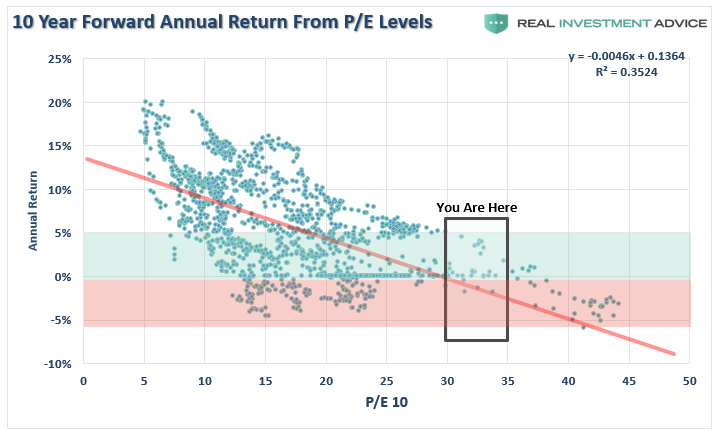 10-Year Froward Annual Return