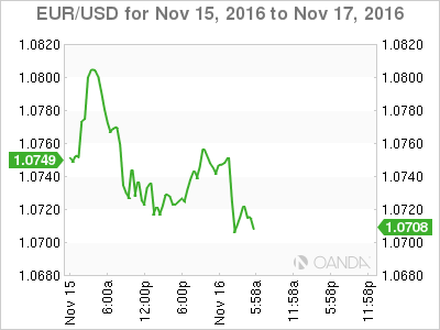 EUR/USD Chart Nov 15 to Nov 17, 2016