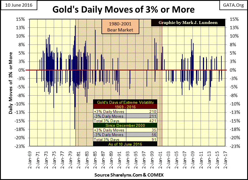 Gold Daily Moves Of 3% Or More