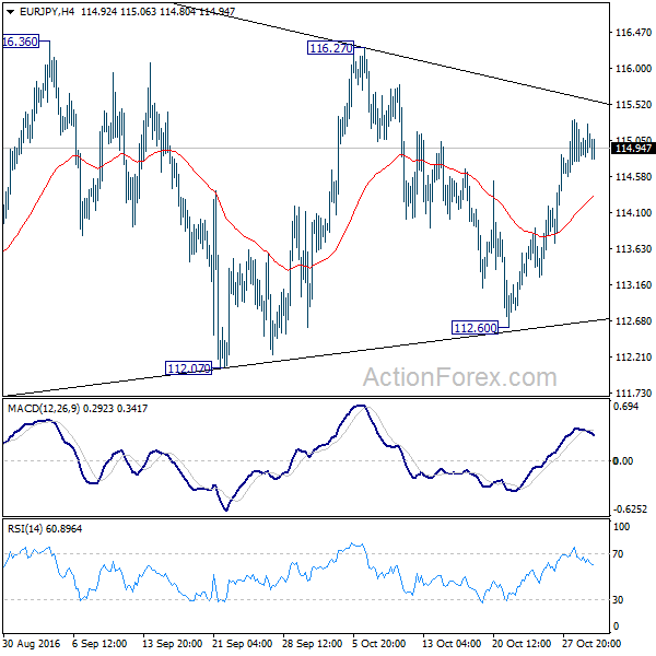 EUR/JPY 4 Hours Chart