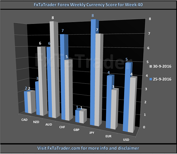 Forex Weekly Currency Score Week 40 Chart