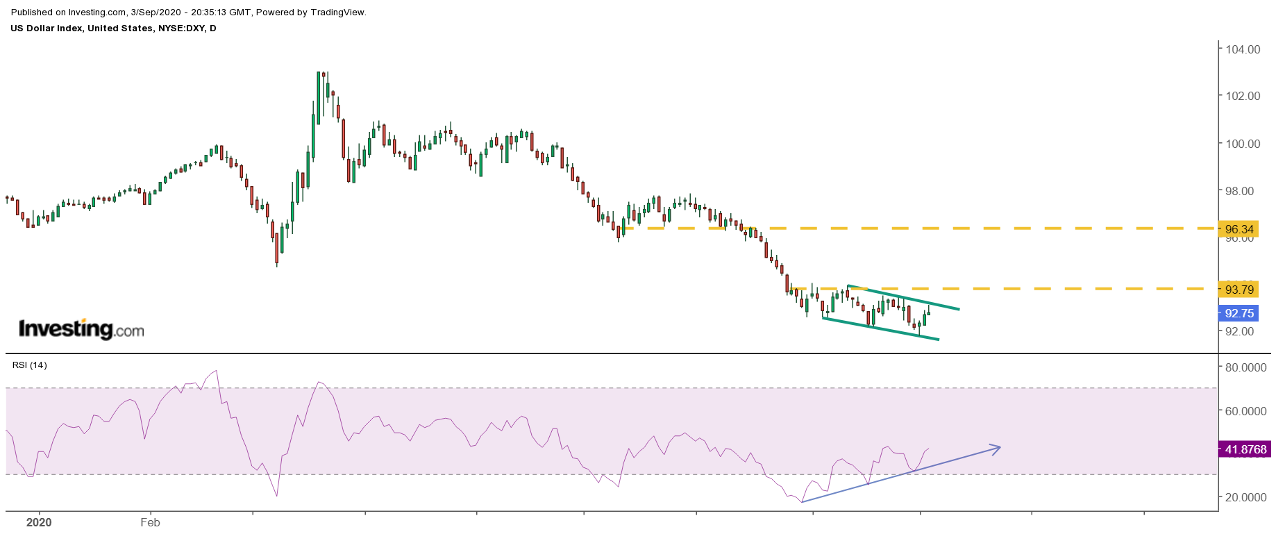 DXY Daily 