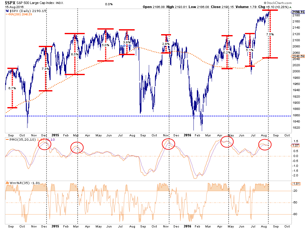 Overbought S&P 500 With Weak Price Momentum