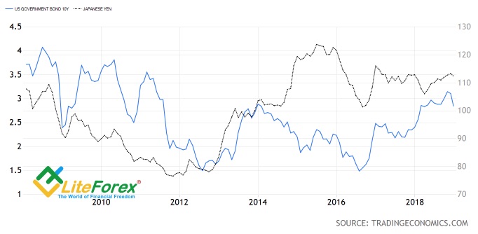 US Government 10-Y Bond And Japanese Yen