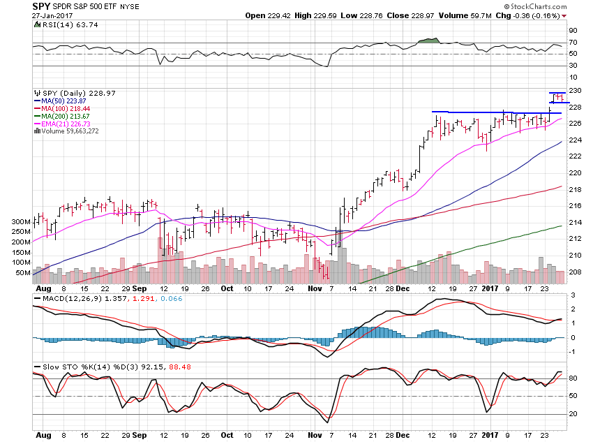 SPY Daily Chart