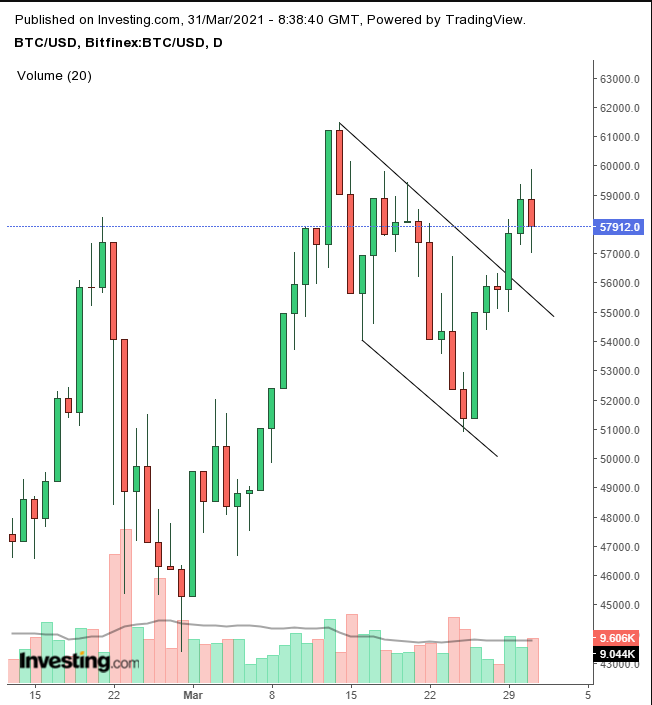 Bitcoin Daily