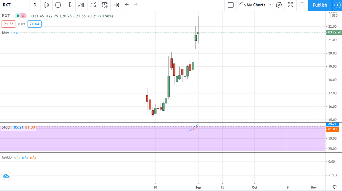 RXT Stock Chart