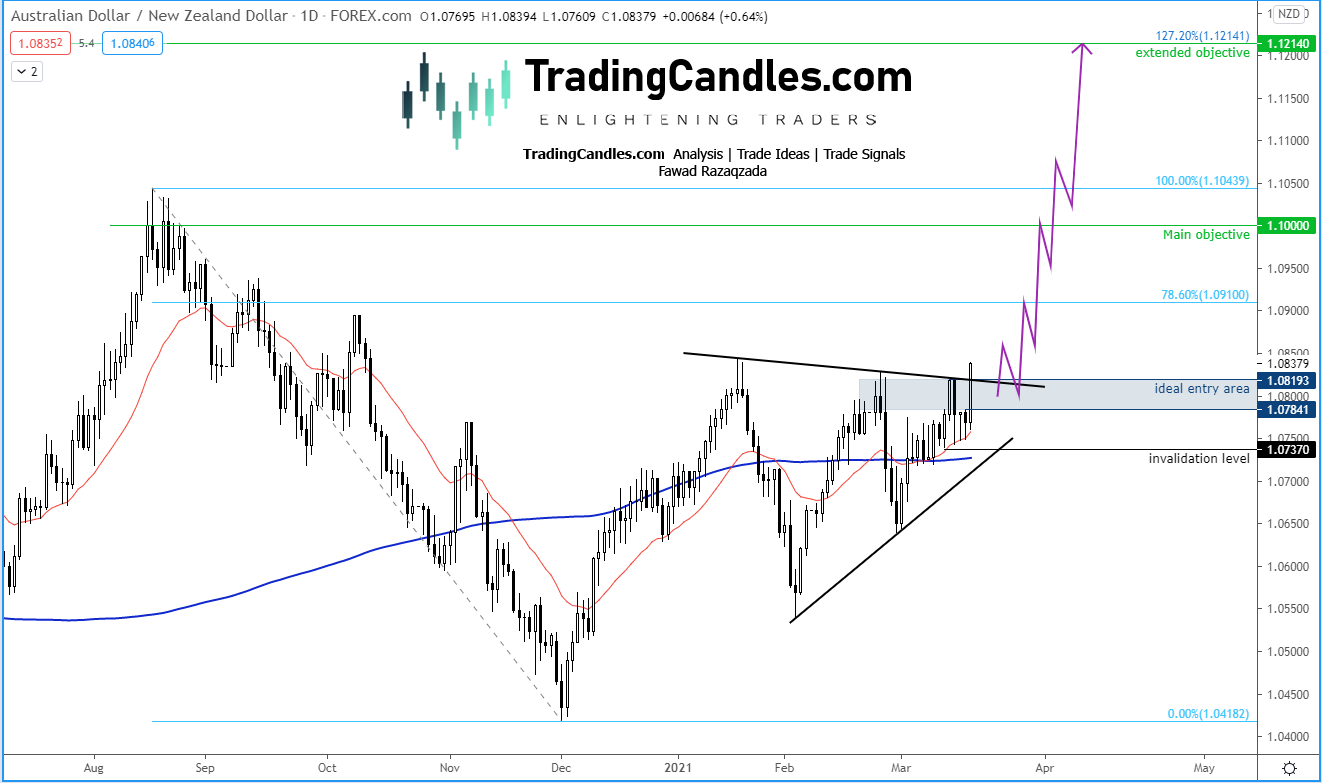 AUD/NZD Daily Chart.