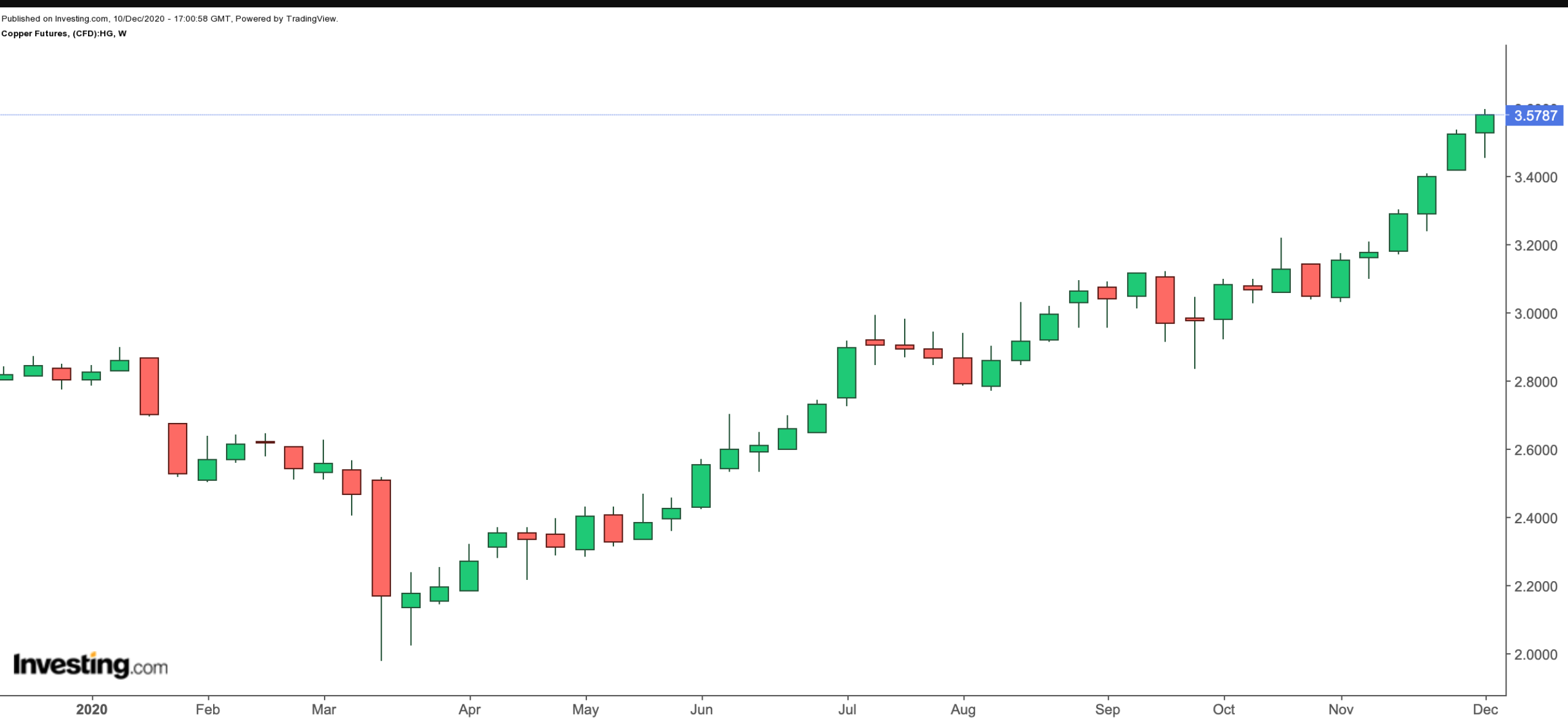 Copper Futures Chart.