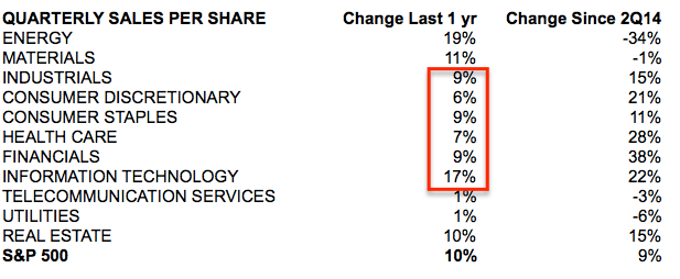 Sector Specific Quarterly Sales per Share