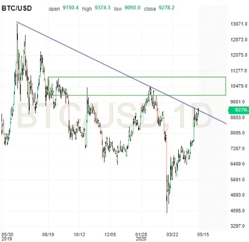 BTC Daily Chart