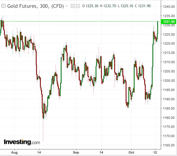 Gold 5-Hour Chart