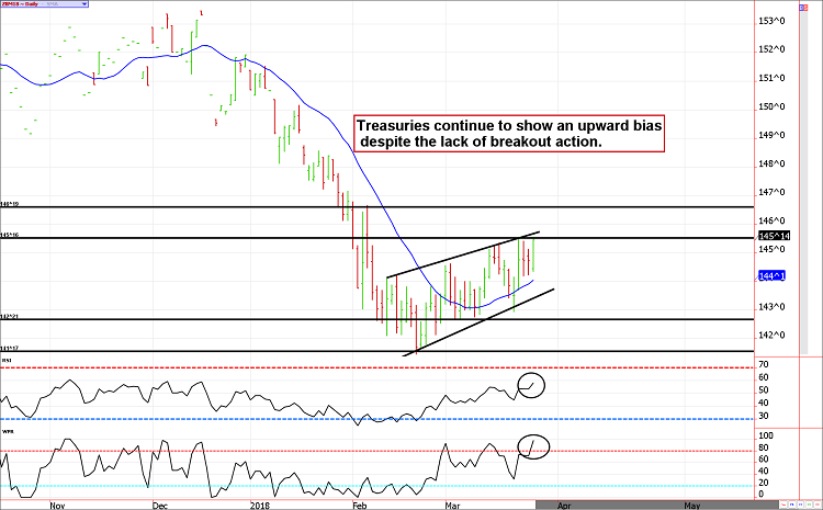 Treasury Futures Chart