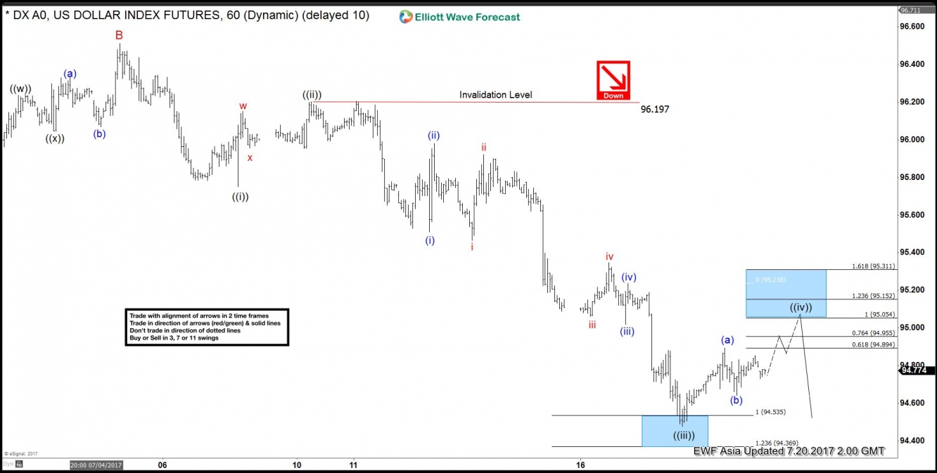 DXY 1 Hour July 20