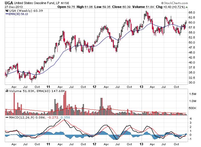 UGA Weekly Chart